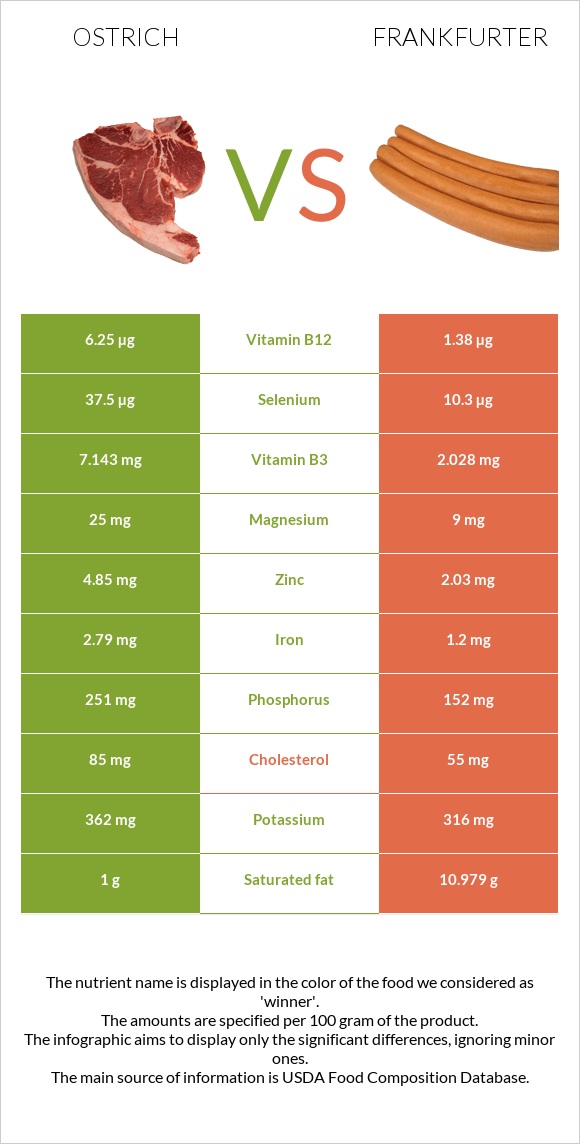 Ostrich vs Frankfurter infographic