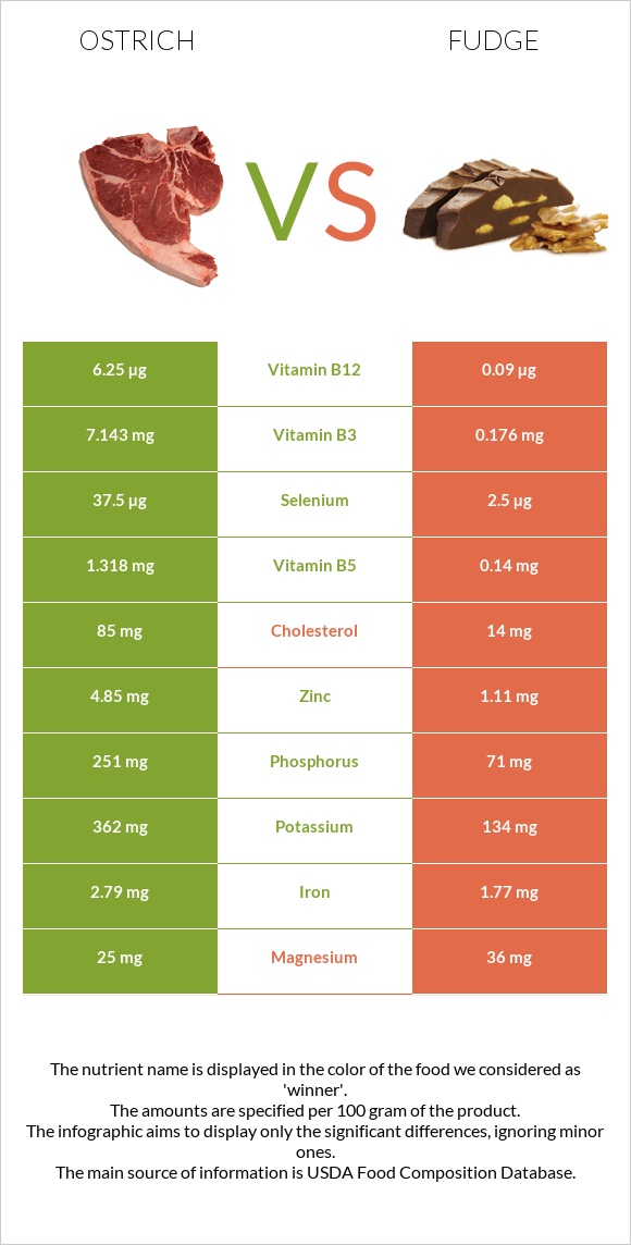 Ostrich vs Fudge infographic