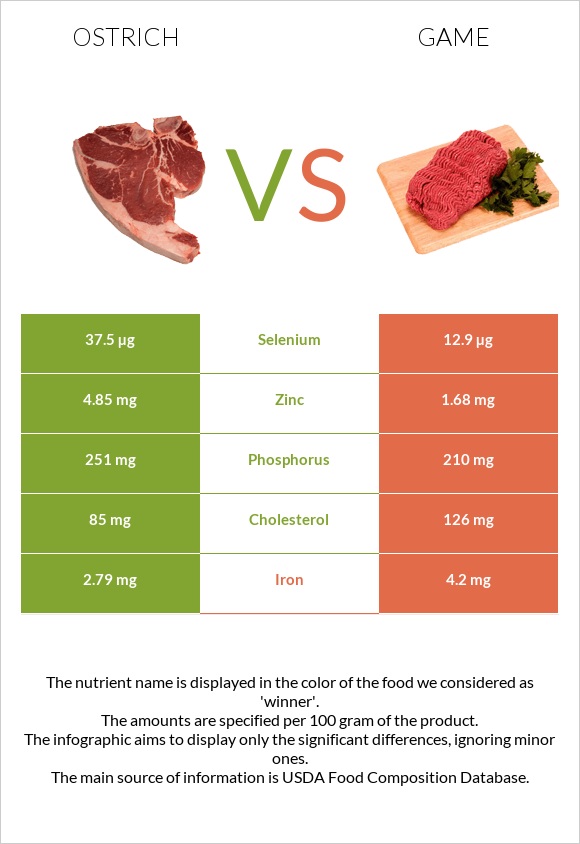 Ostrich vs Game infographic