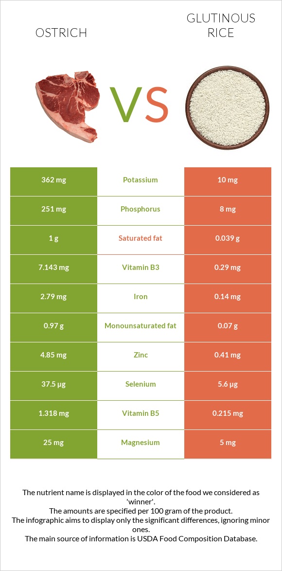 Ostrich vs Glutinous rice infographic