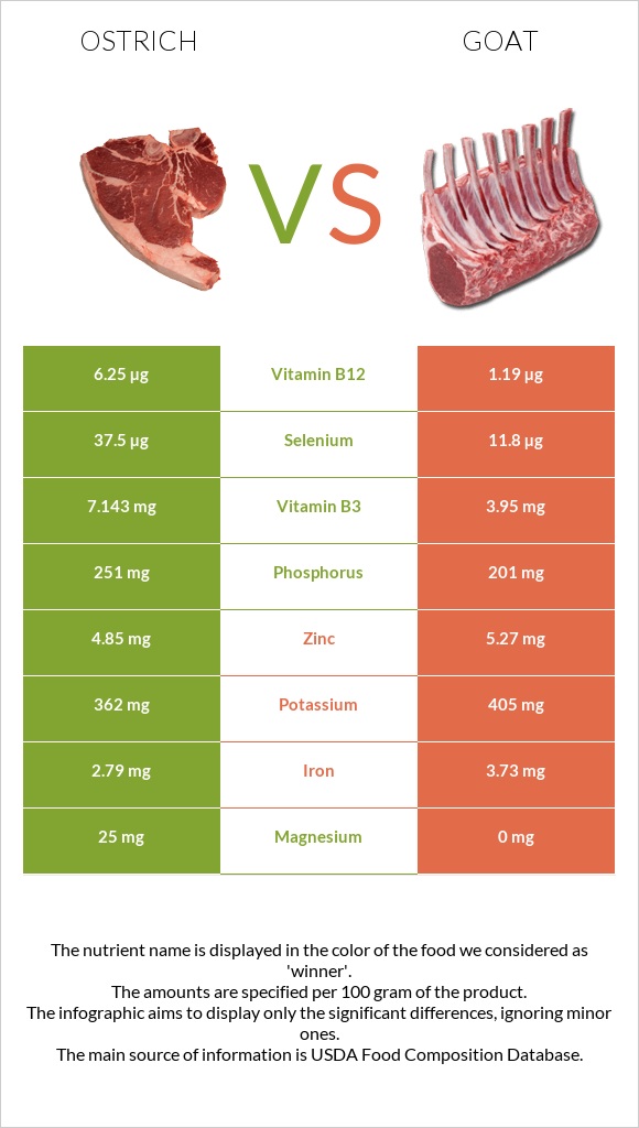 Ostrich vs Goat infographic