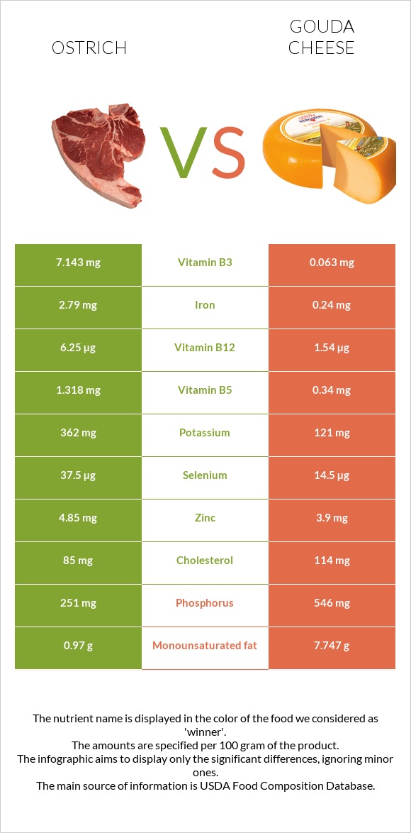 Ostrich vs Gouda cheese infographic