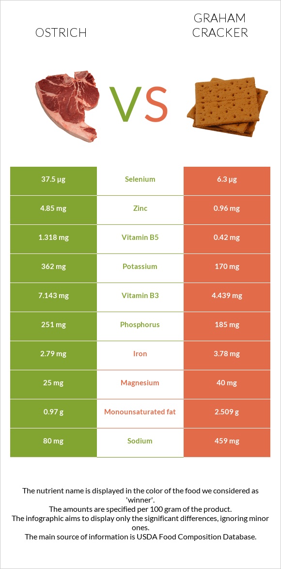 Ostrich vs Graham cracker infographic