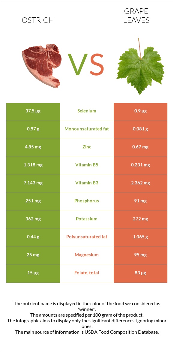 Ostrich vs Grape leaves infographic