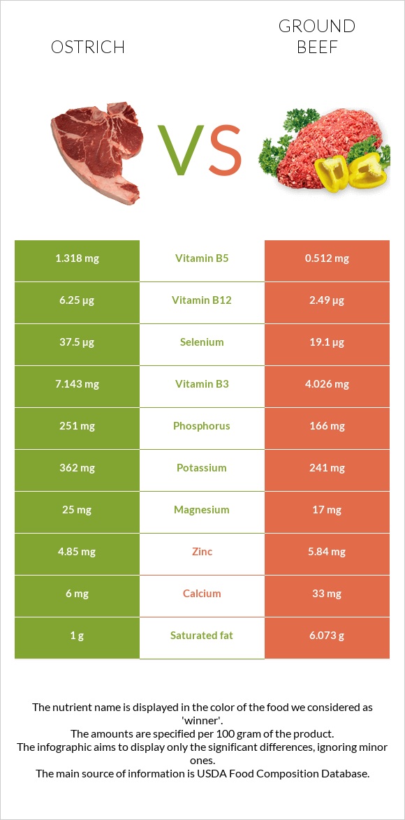 Ostrich vs Ground beef infographic