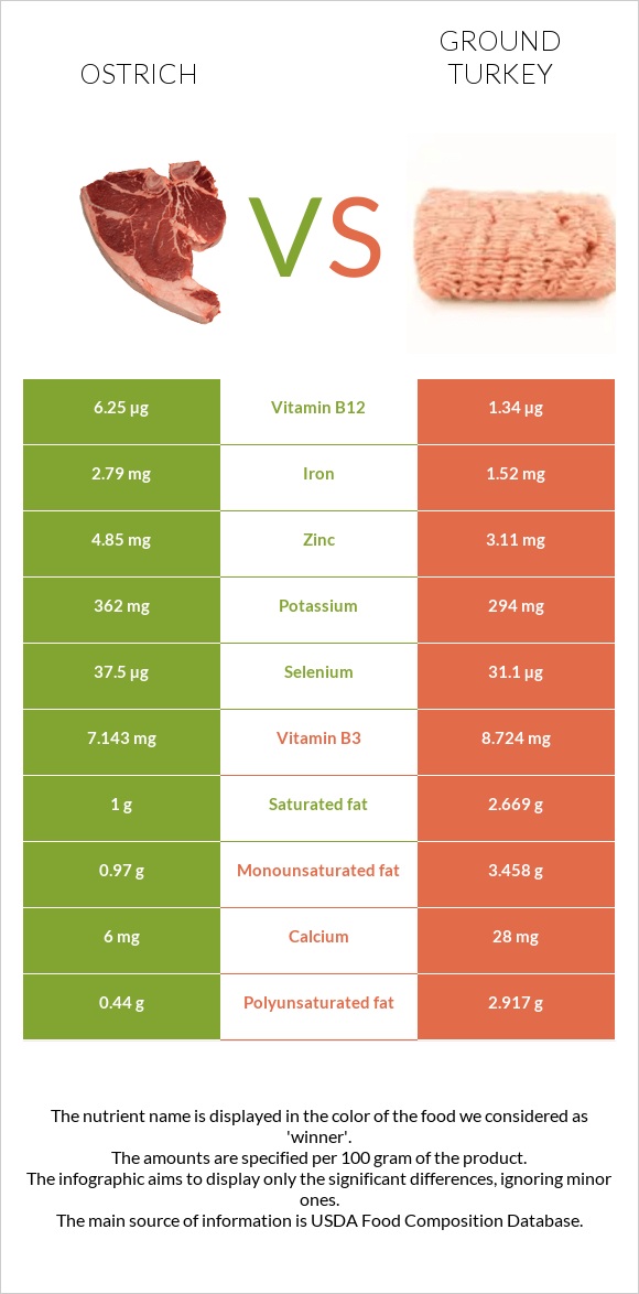 Ostrich vs Ground turkey infographic