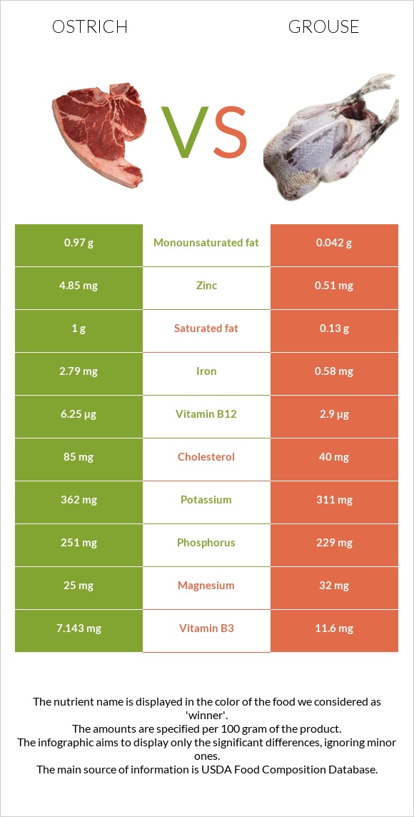 Ջայլամ vs Grouse infographic