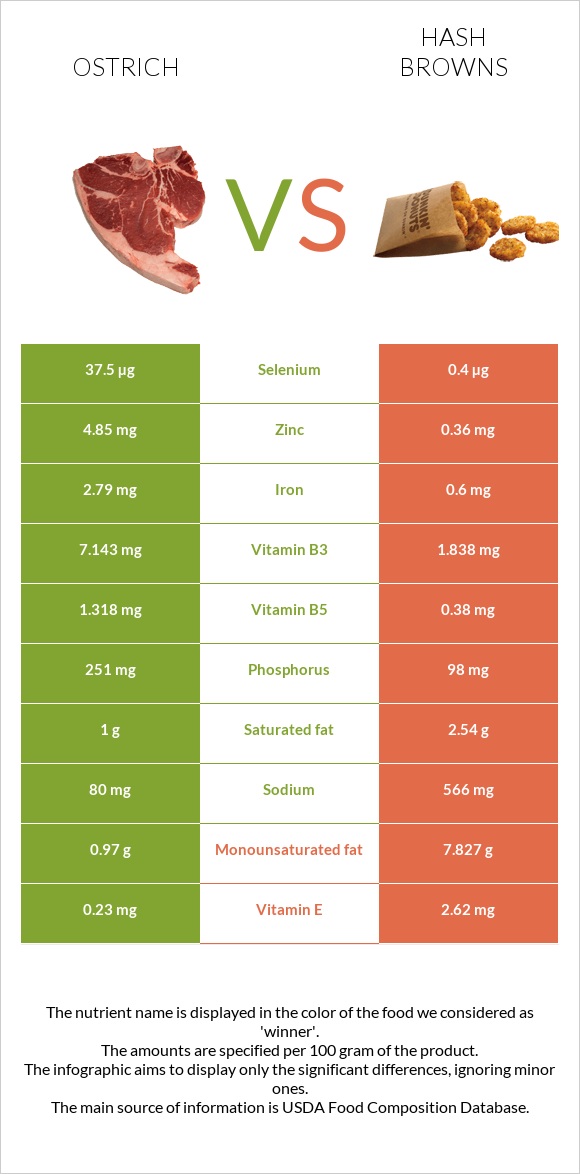 Ostrich vs Hash browns infographic