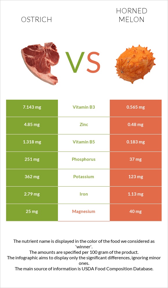 Ostrich vs Horned melon infographic