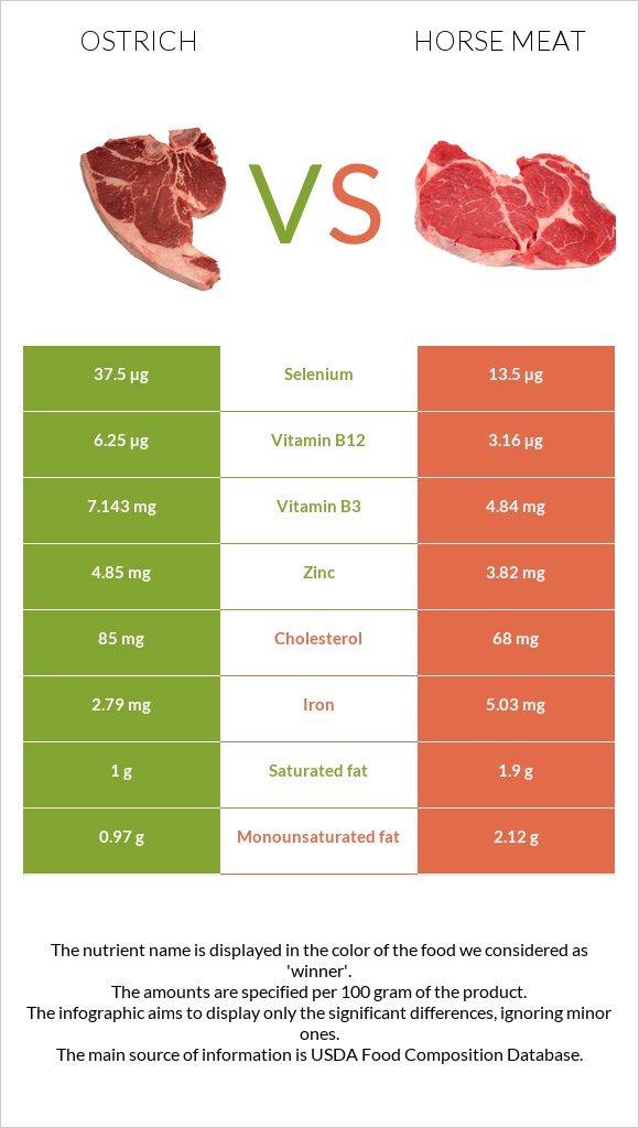 Ostrich vs Horse meat infographic