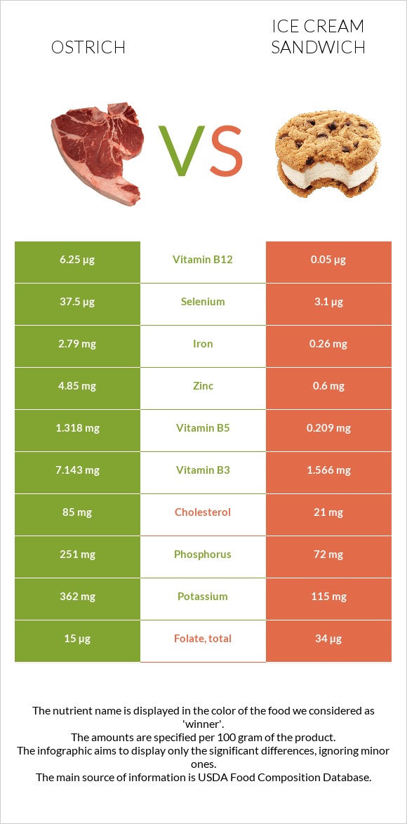 Ostrich vs Ice cream sandwich infographic