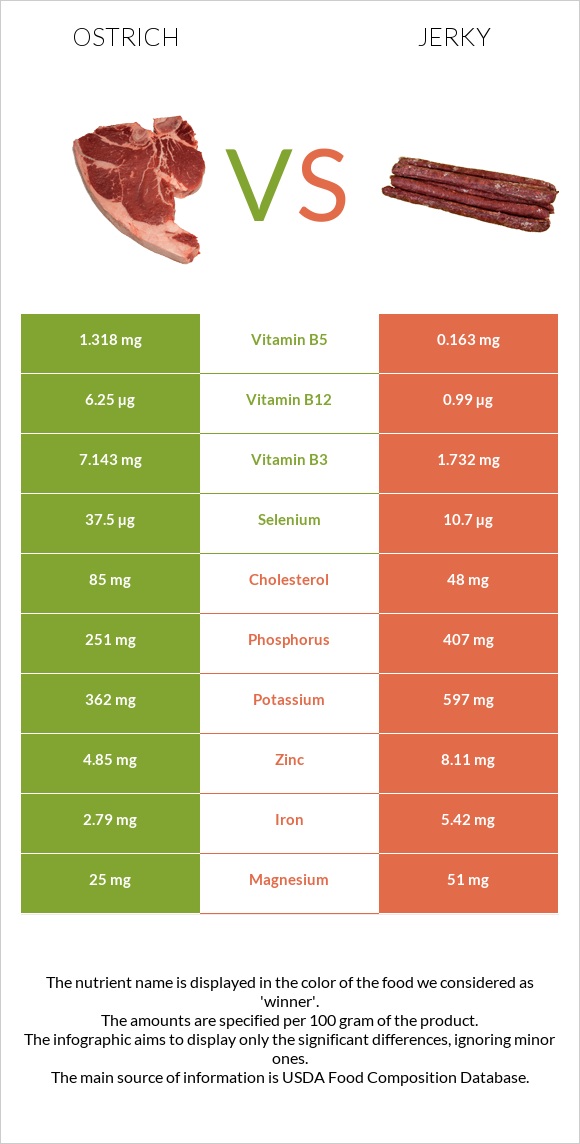 Ostrich vs Jerky infographic