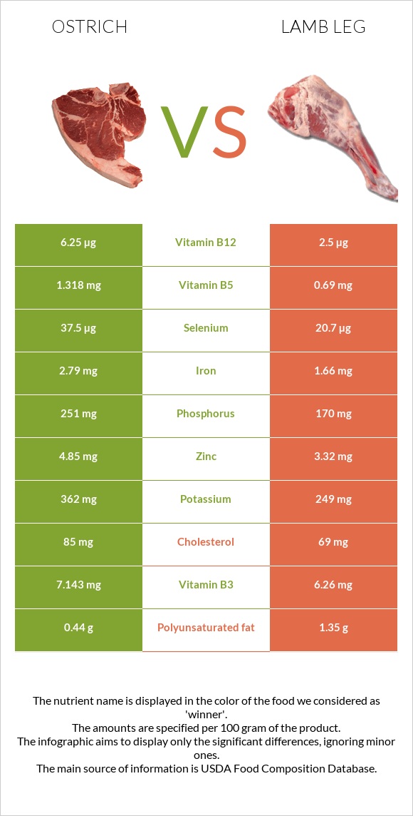 Ջայլամ vs Lamb leg infographic