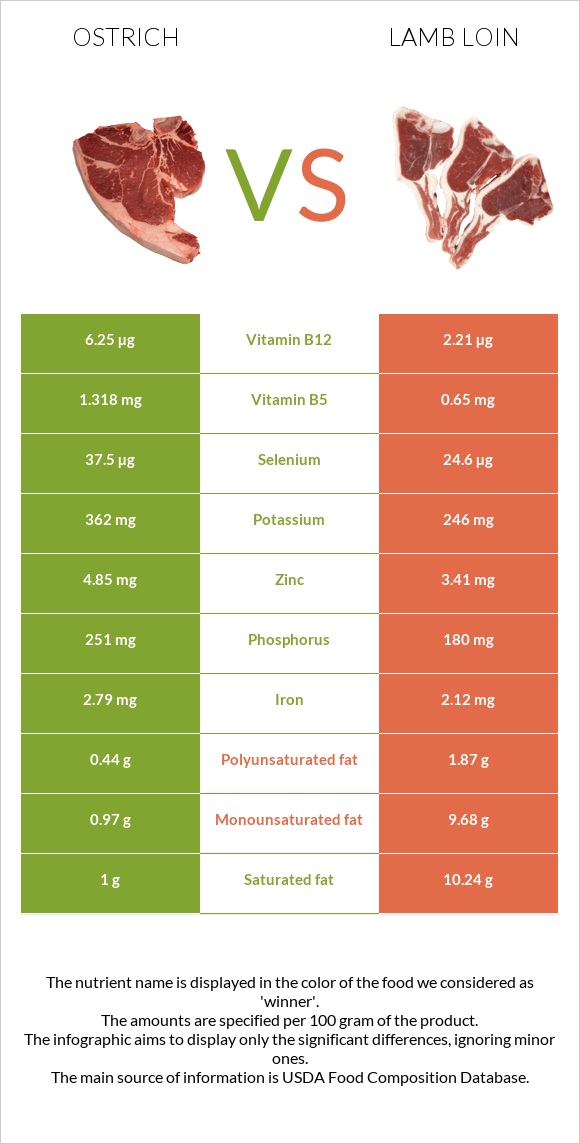 Ջայլամ vs Lamb loin infographic