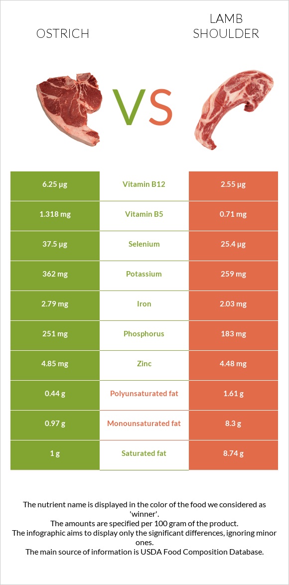 Ջայլամ vs Lamb shoulder infographic