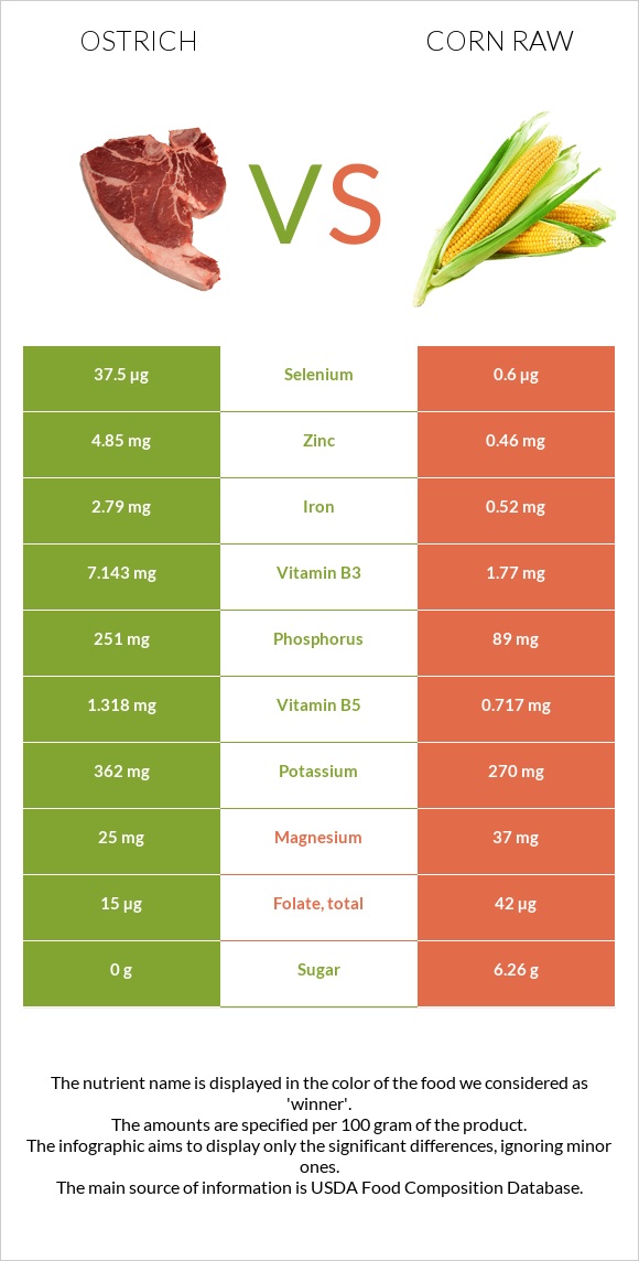 Ջայլամ vs Եգիպտացորեն հում infographic