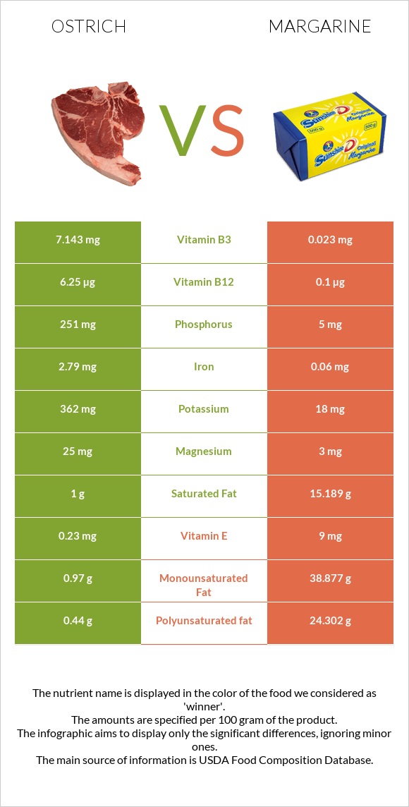 Ostrich vs Margarine infographic