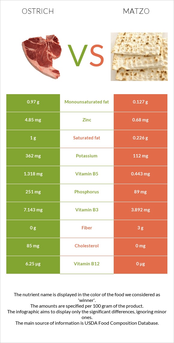 Ostrich vs Matzo infographic