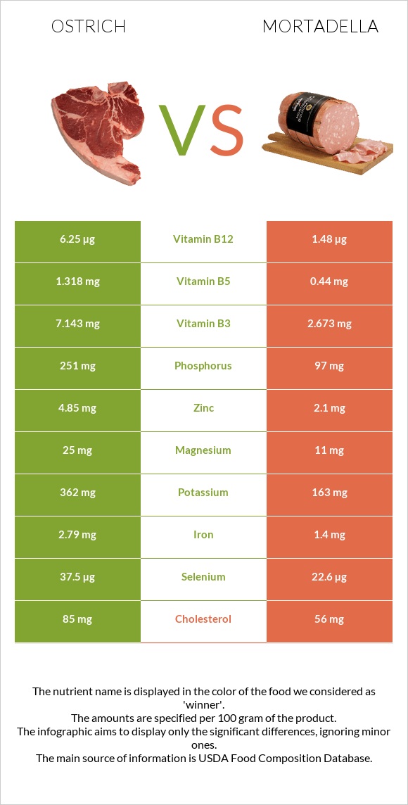 Ջայլամ vs Մորտադելա infographic