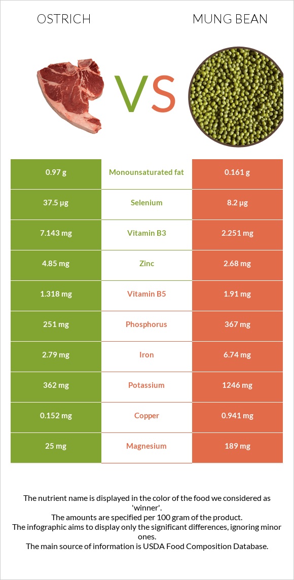 Ostrich vs Mung bean infographic