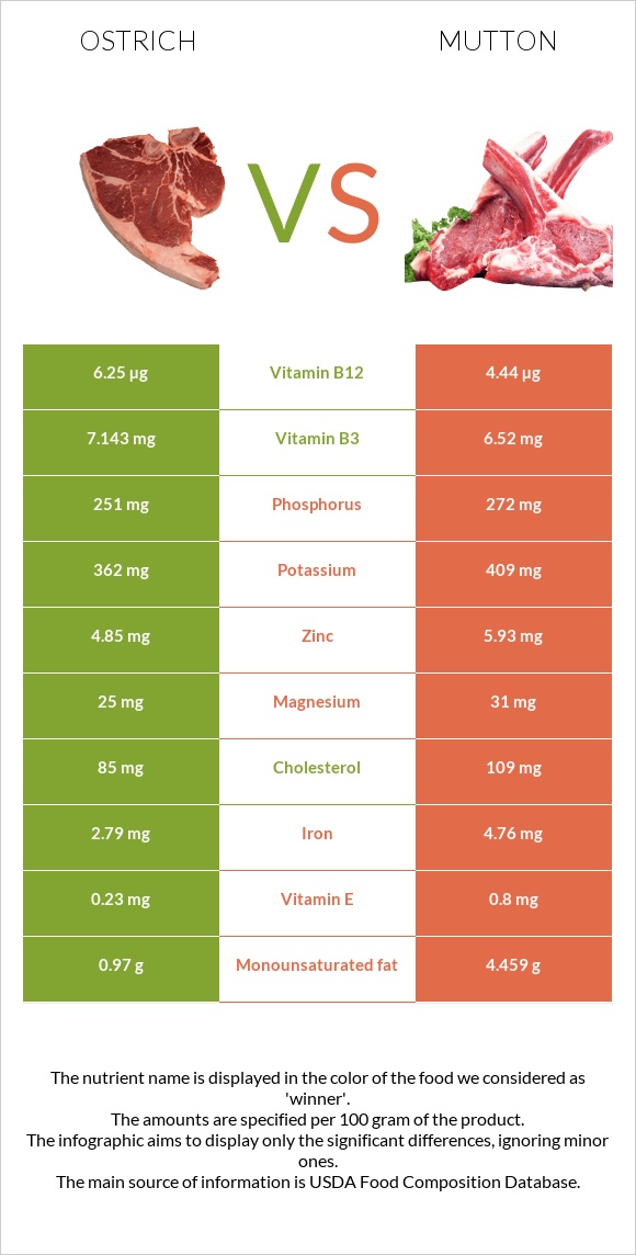 Ostrich vs Mutton infographic