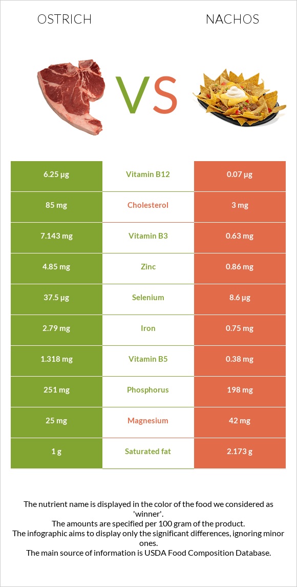 Ostrich vs Nachos infographic