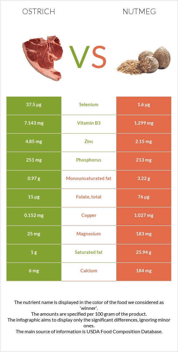 Ostrich vs Nutmeg infographic