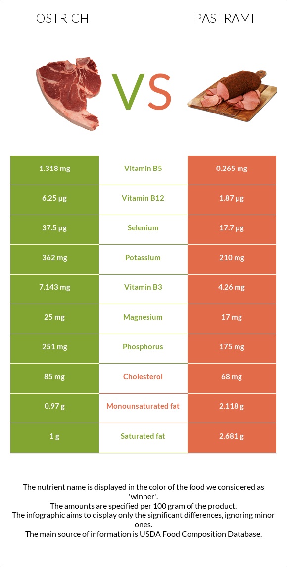 Ostrich vs Pastrami infographic