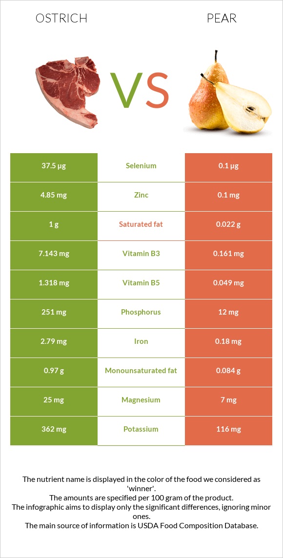 Ostrich vs Pear infographic