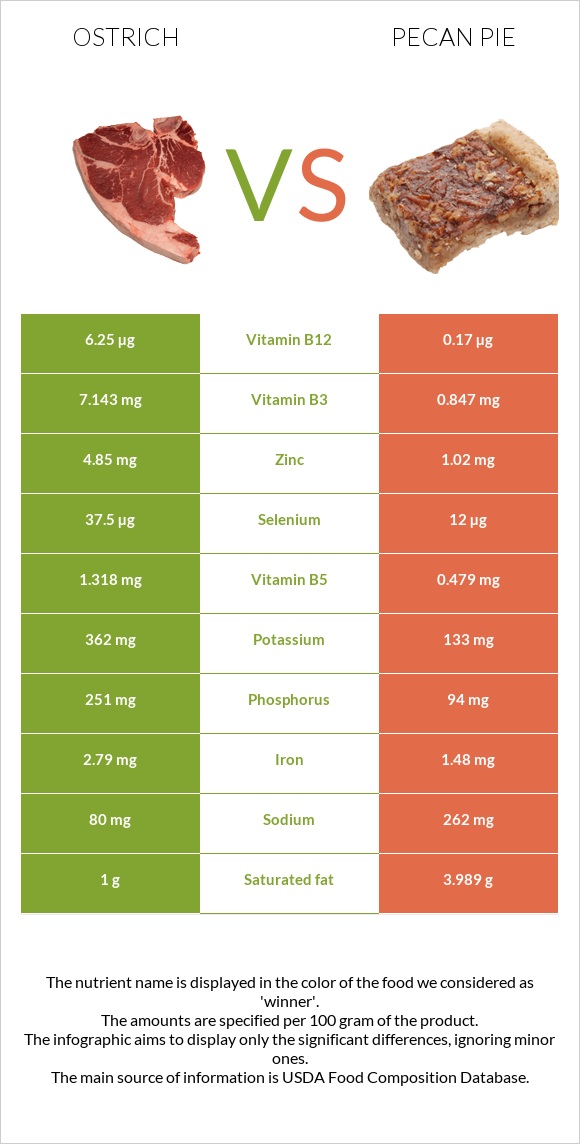 Ostrich vs Pecan pie infographic