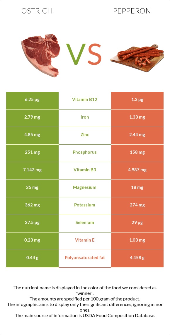 Ostrich vs Pepperoni infographic