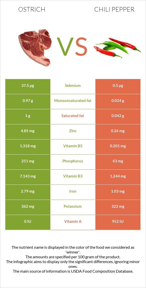 Ostrich vs Chili pepper infographic