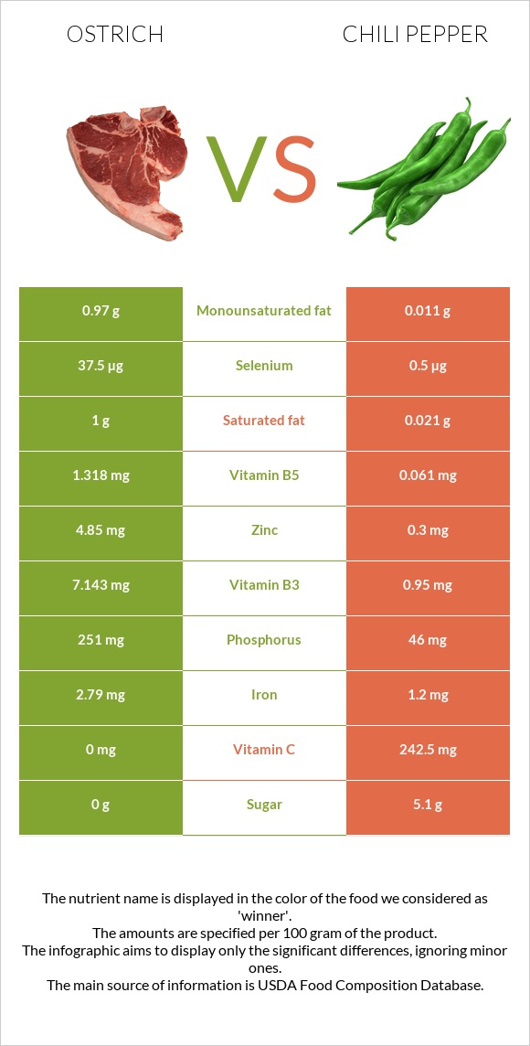 Ostrich vs Chili Pepper infographic