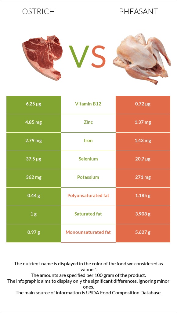 Ostrich vs Pheasant infographic