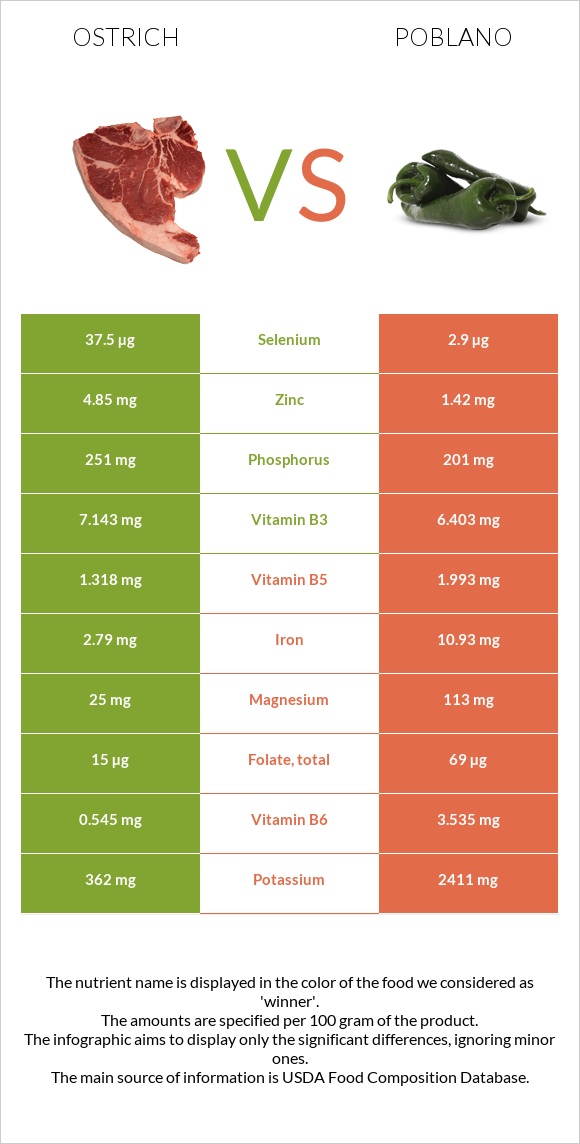 Ostrich vs Poblano infographic