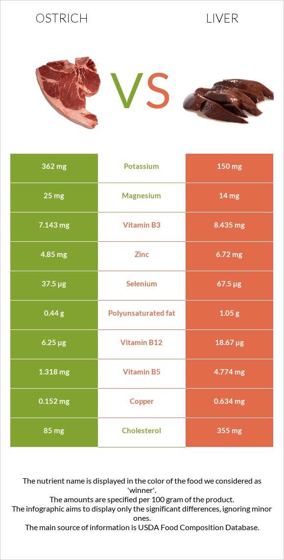 Ostrich vs Liver infographic