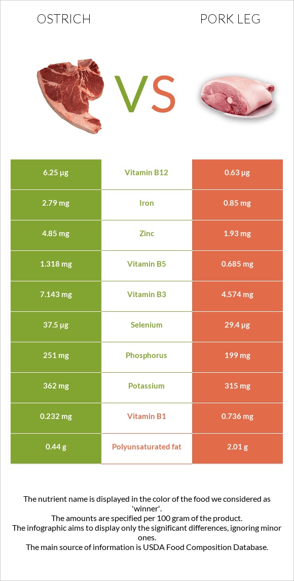 Ջայլամ vs Խոզի բուդ infographic