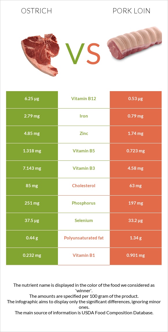 Ostrich vs Pork loin infographic