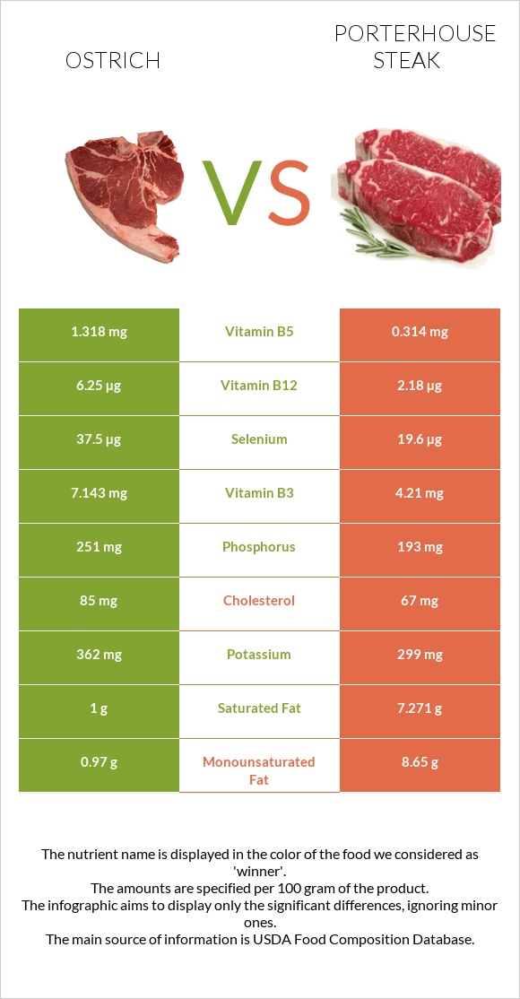 Ostrich vs Porterhouse steak infographic