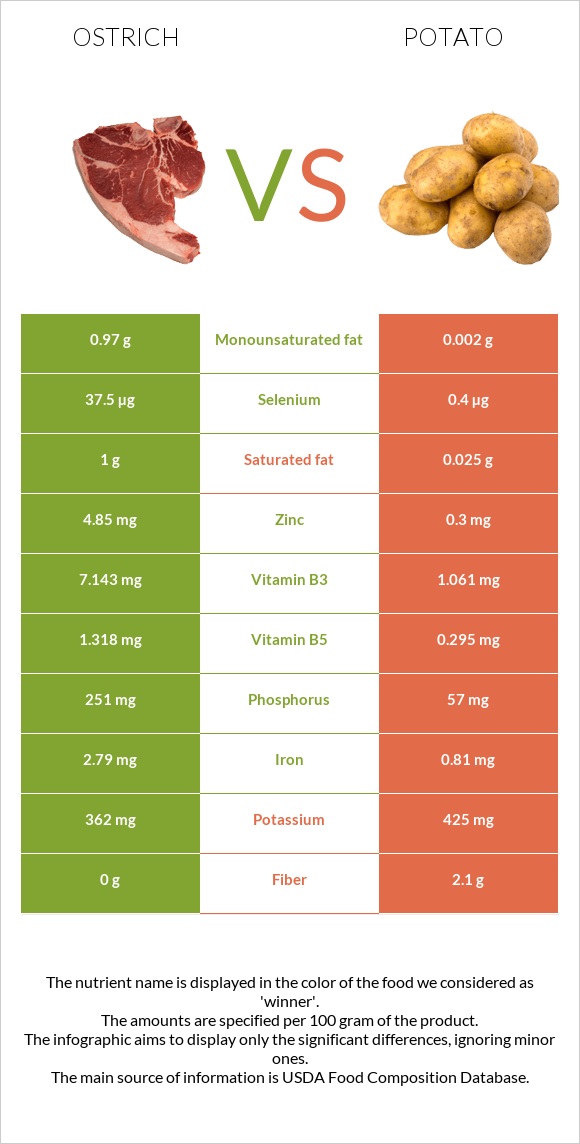 Ջայլամ vs Կարտոֆիլ infographic