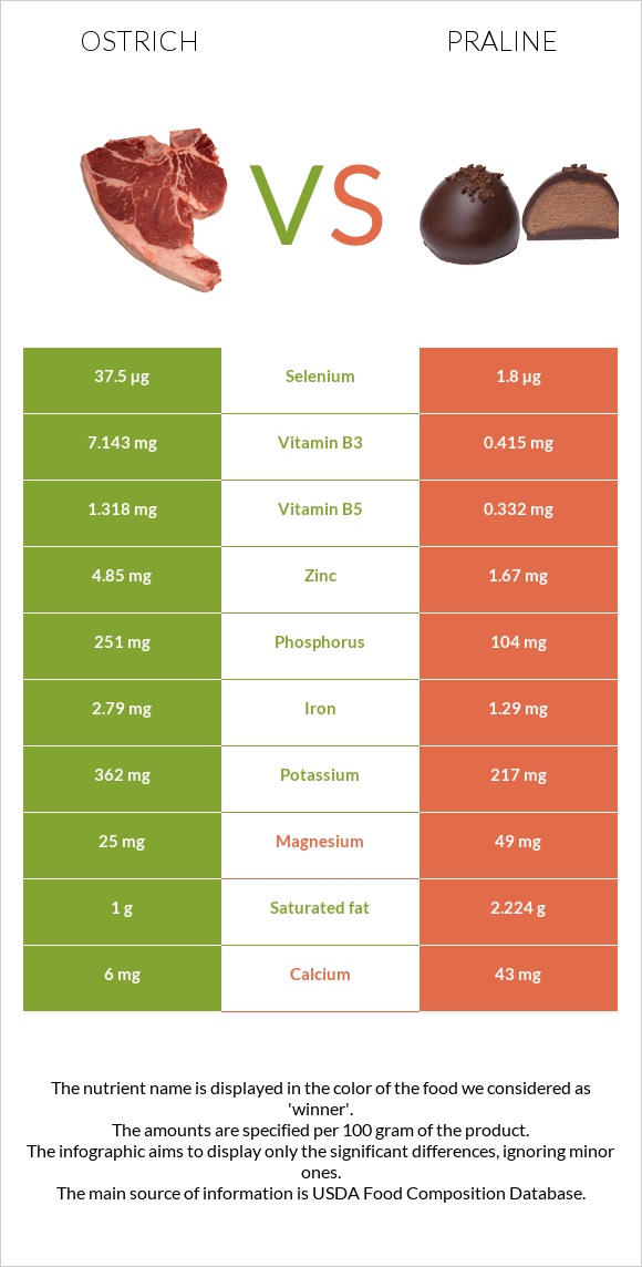 Ostrich vs Praline infographic