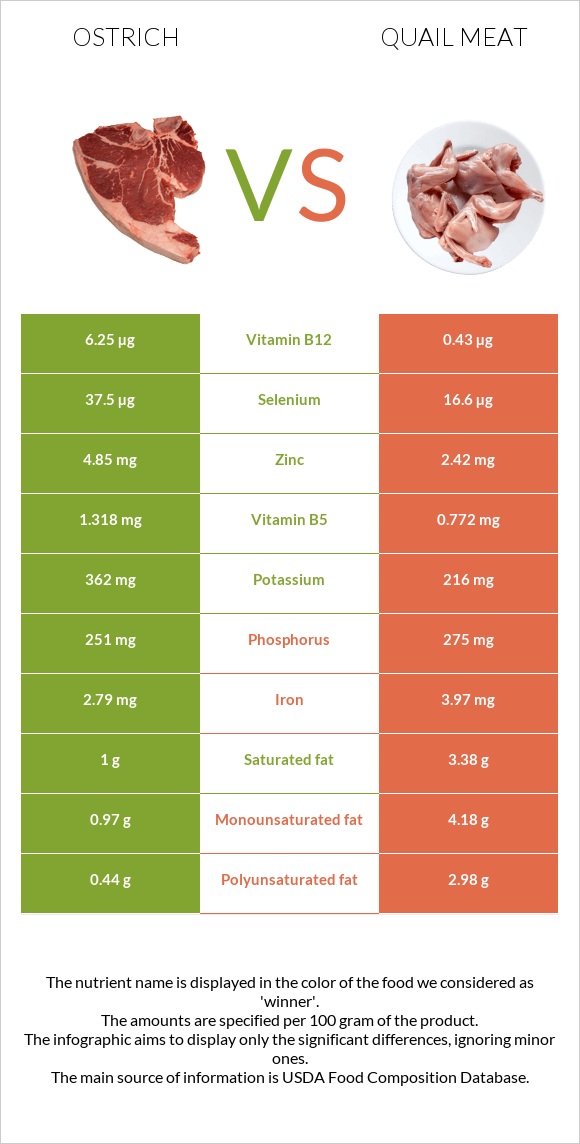 Ostrich vs Quail meat infographic