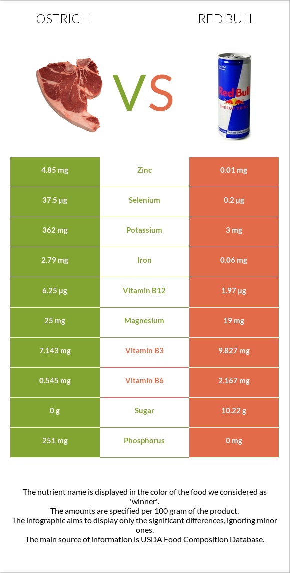 Ostrich vs Red Bull infographic