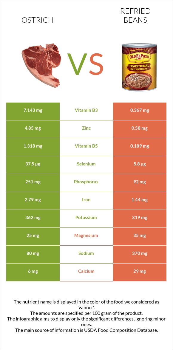 Ostrich vs Refried beans infographic