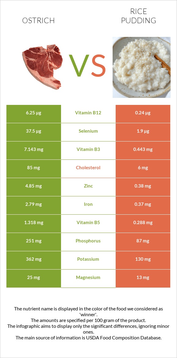 Ostrich vs Rice pudding infographic