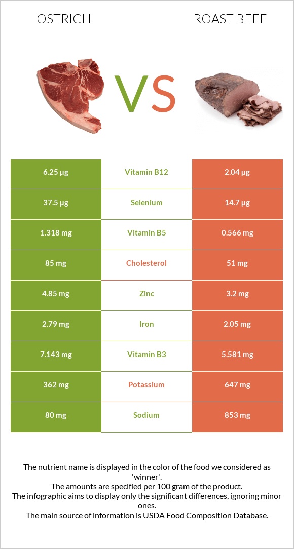 Ջայլամ vs Տապակած միս infographic