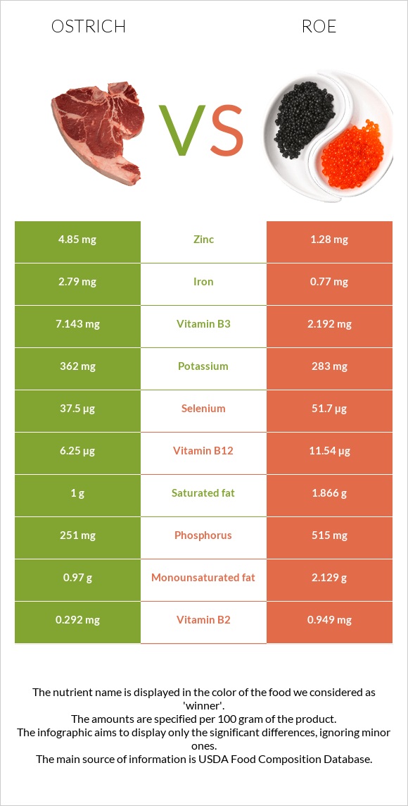 Ostrich vs Roe infographic