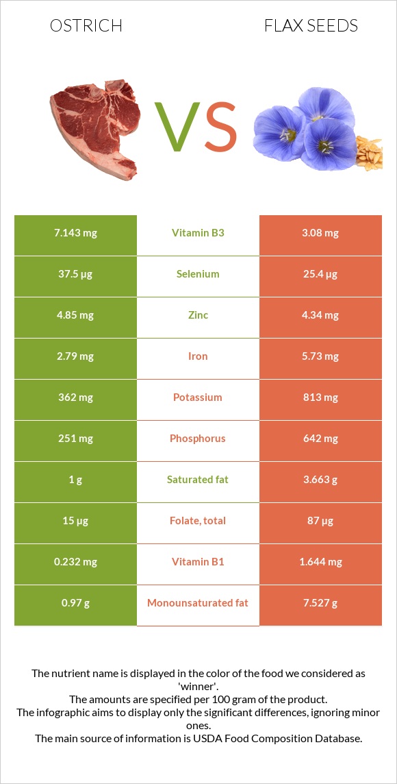 Ostrich vs Flax seeds infographic