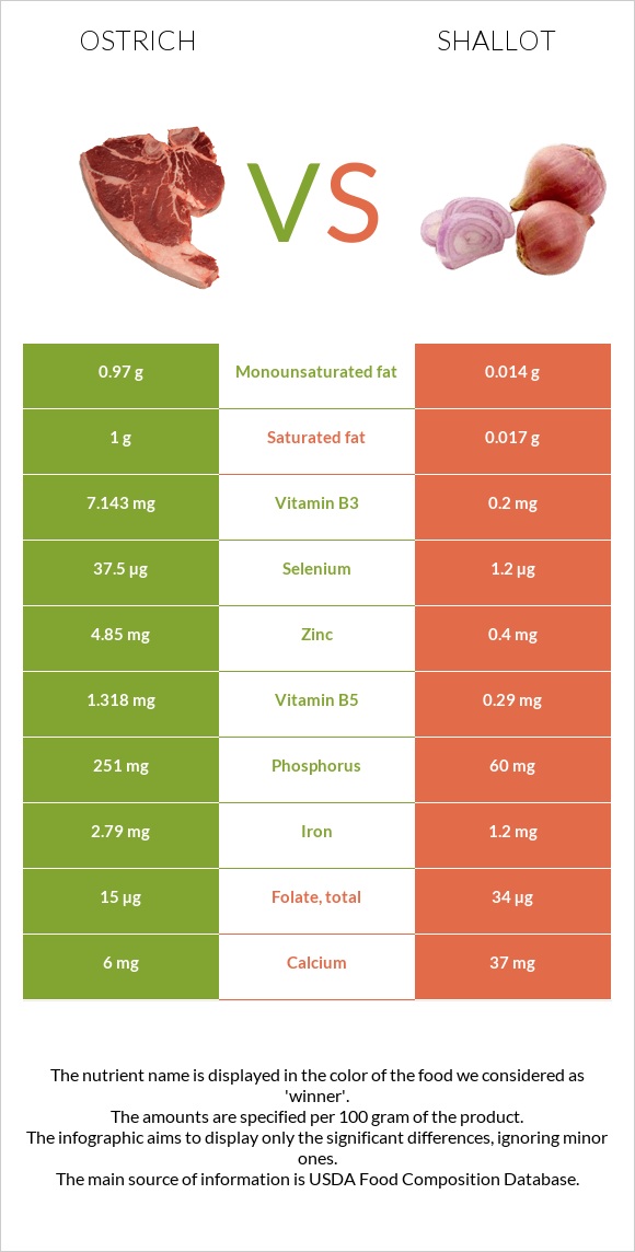 Ostrich vs Shallot infographic