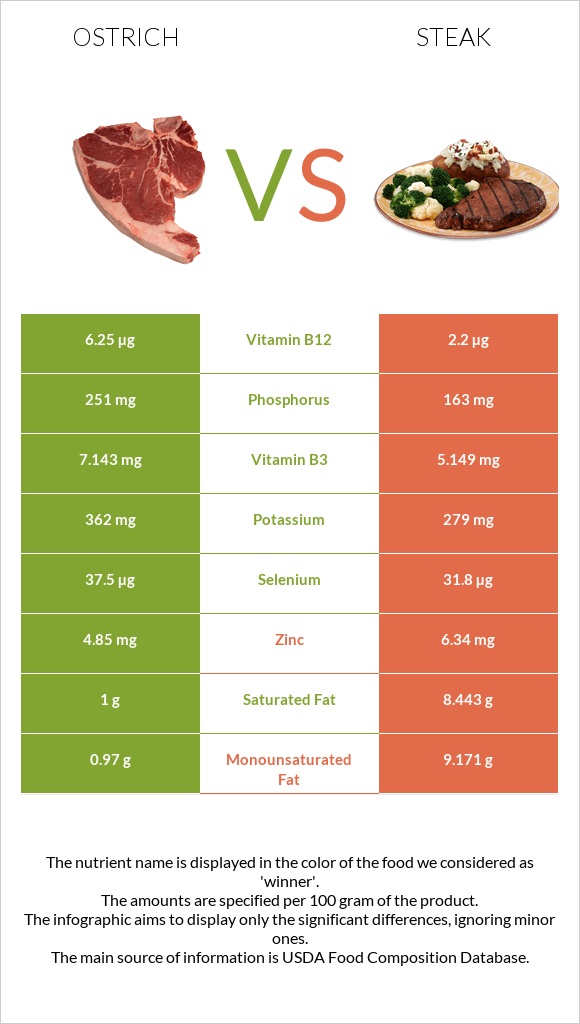Ostrich vs Steak infographic